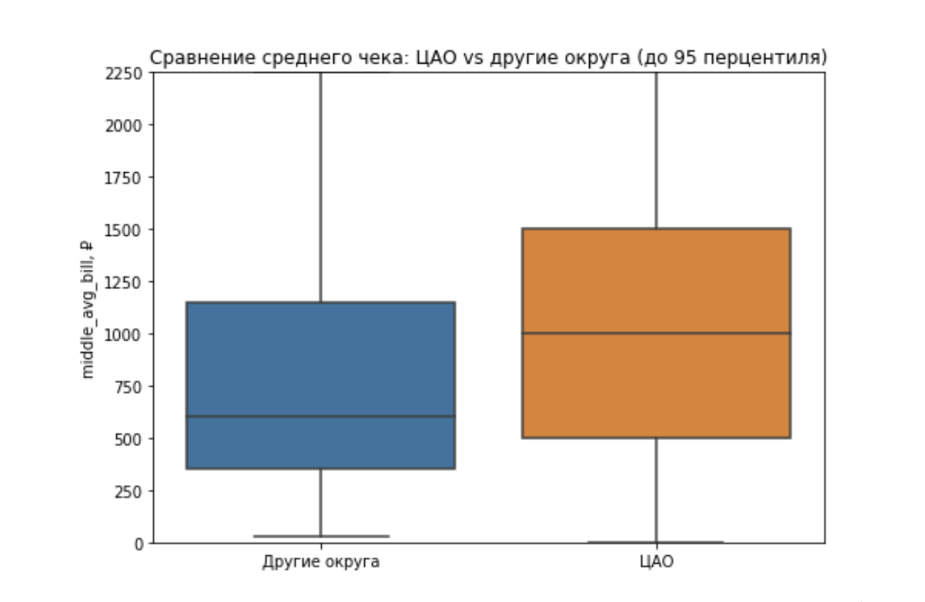 Сравнение среднего чека: ЦАО и другие округа