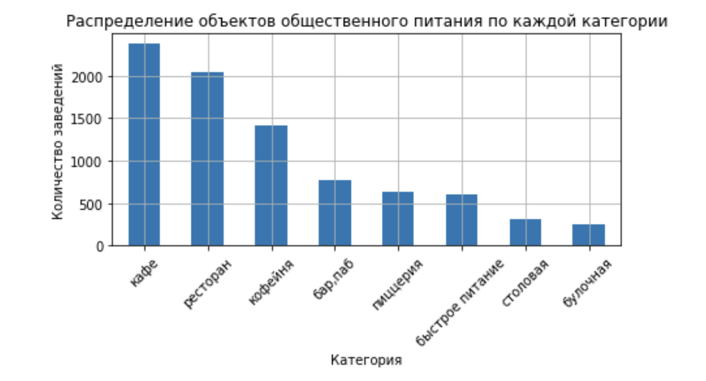 Распределение заведений по категориям