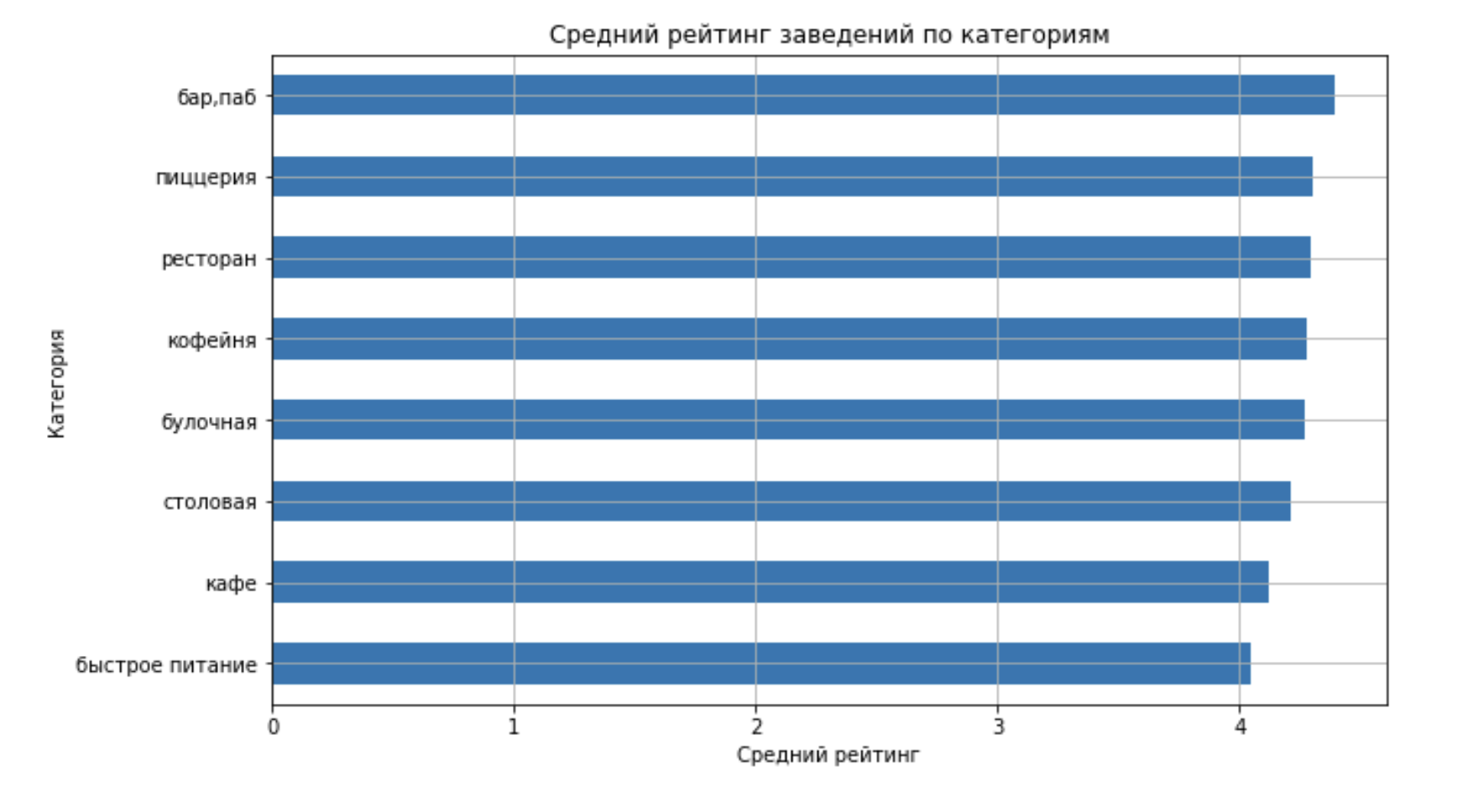 Средний рейтинг по категориям