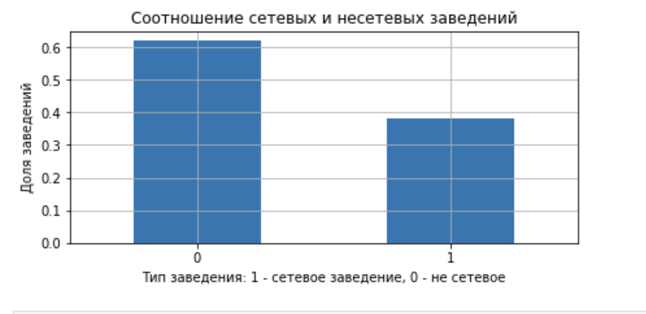 Соотношение сетевых и несетевых заведений