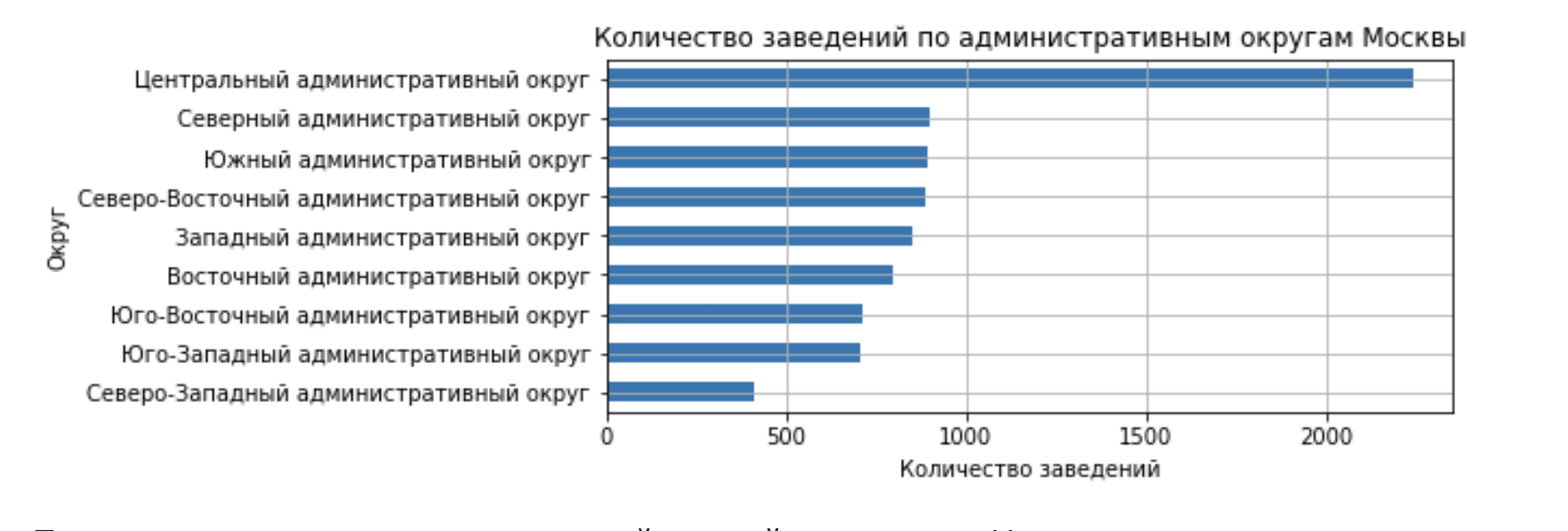 Количество заведений по административным округам