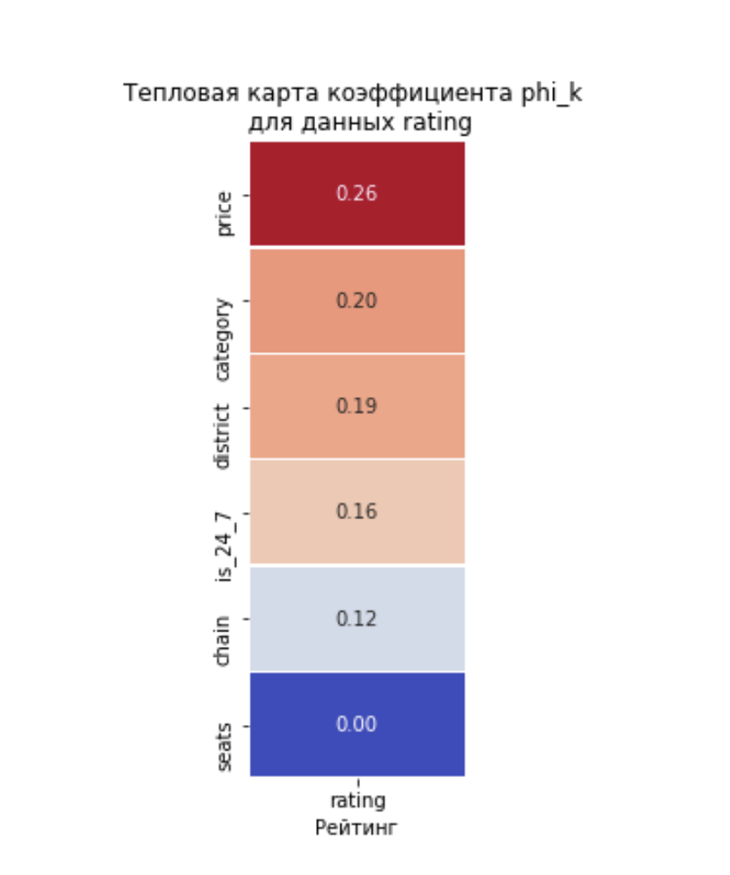 Корреляция рейтинга с характеристиками