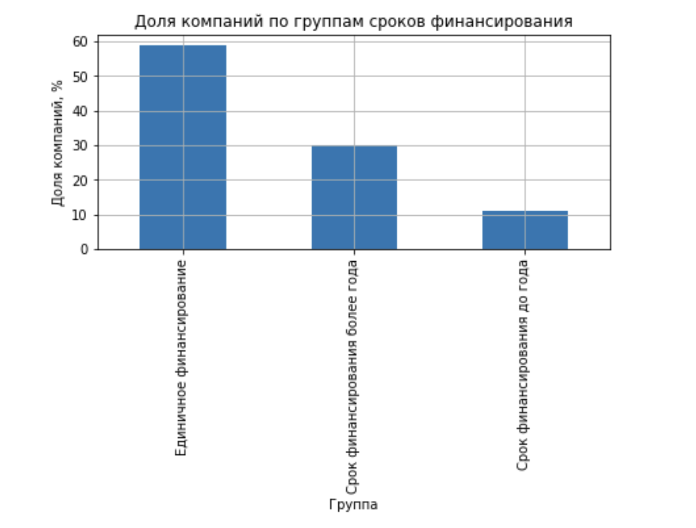 Доля компаний по группам сроков финансирования