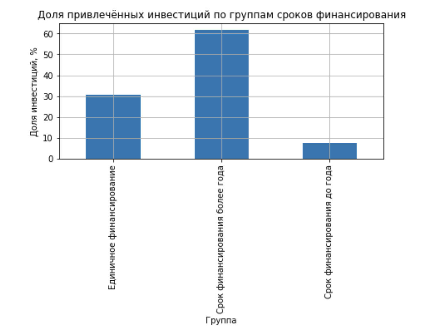 Доля привлечённых инвестиций по группам