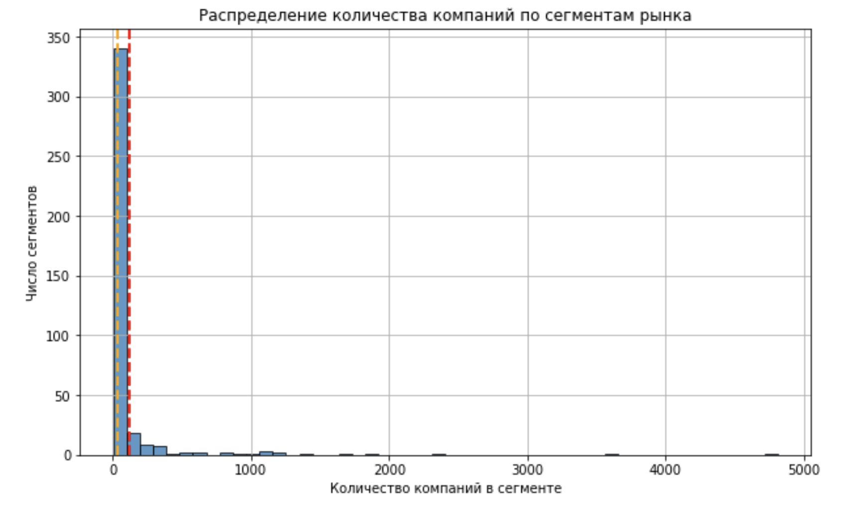 Распределение сегментов рынка