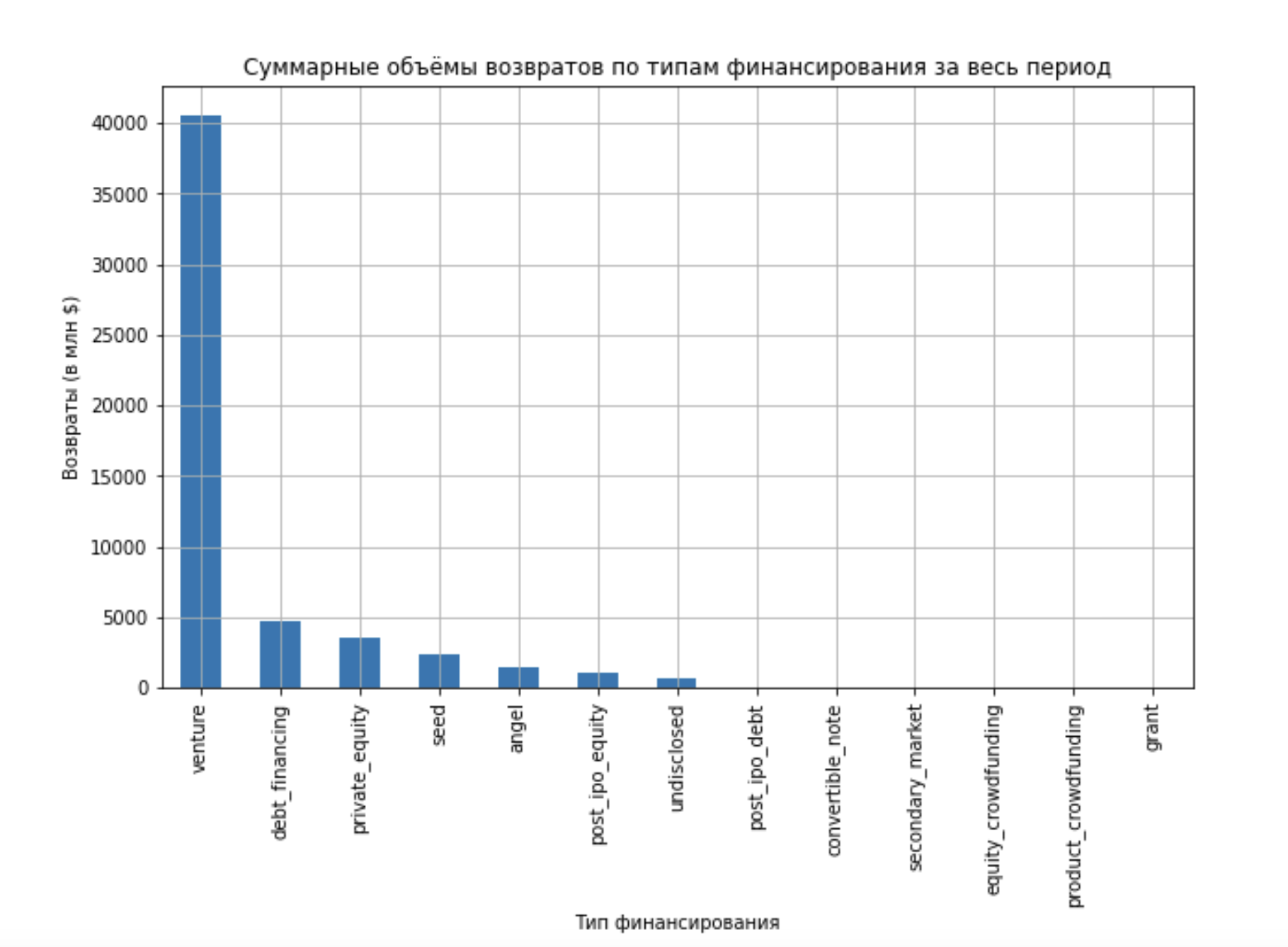 Динамика возвратов по типам финансирования